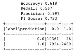 Dummy Classifier